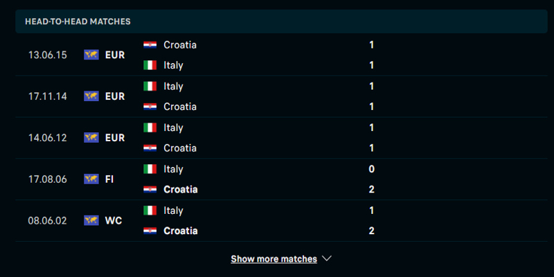 Thành tích đụng độ giữa đội tuyển Croatia vs Italia